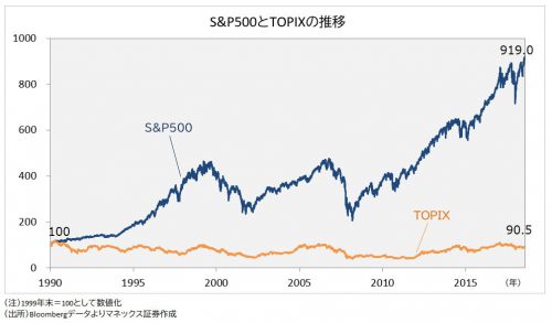 S&P500とTOPIXの比較