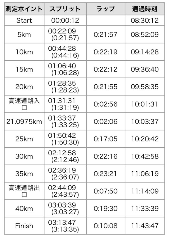 【3時間13分】横浜マラソン2022についてブログで報告
