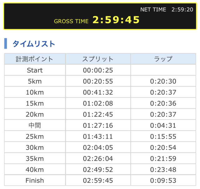 【サブスリーも悔いが残る】勝田全国マラソンを走ってきました
