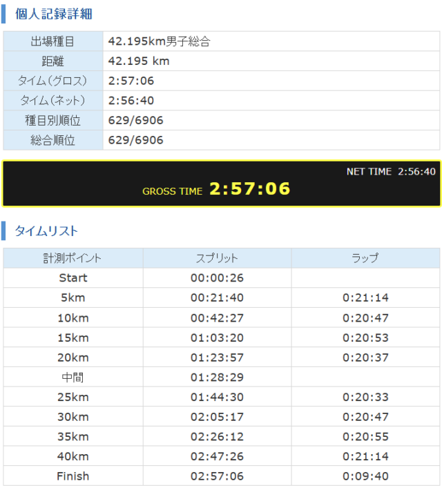 【B1ブロック】つくばマラソンでサブ3の振り返り