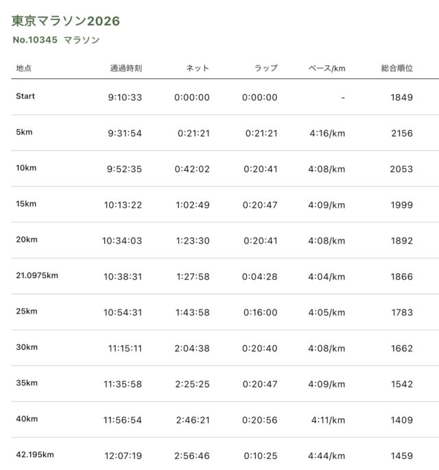 3年連続の東京マラソンBブロック!準備不足を乗り越えて掴んだサブスリーの軌跡